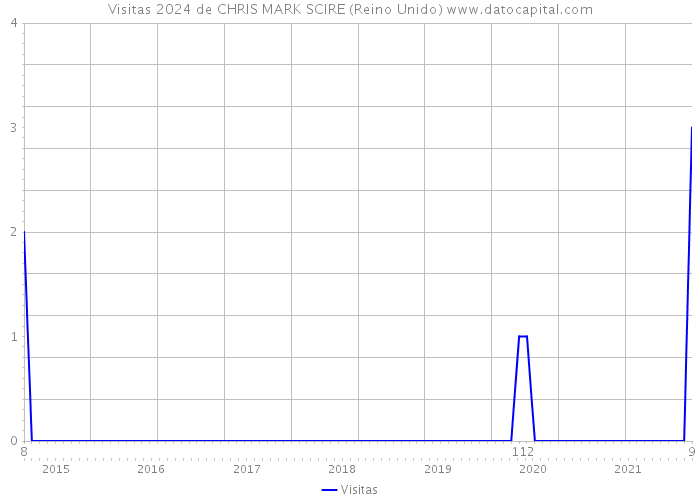 Visitas 2024 de CHRIS MARK SCIRE (Reino Unido) 