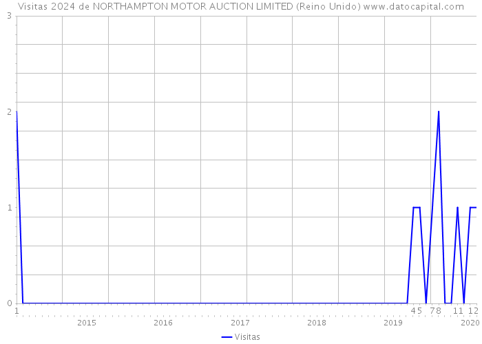 Visitas 2024 de NORTHAMPTON MOTOR AUCTION LIMITED (Reino Unido) 