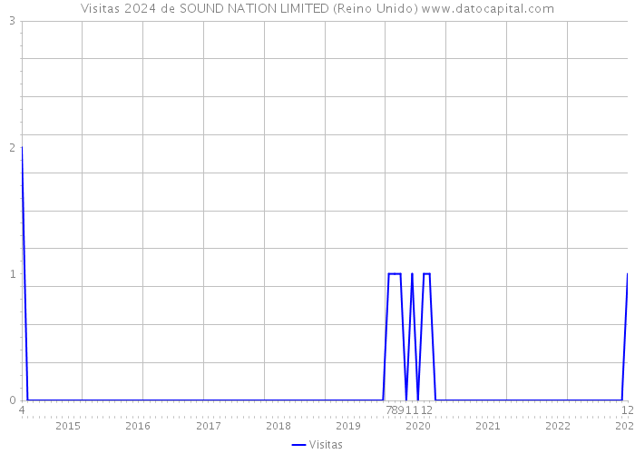 Visitas 2024 de SOUND NATION LIMITED (Reino Unido) 