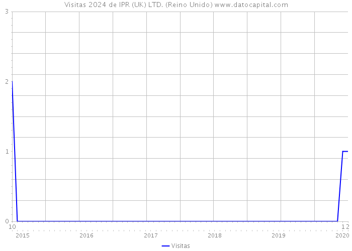 Visitas 2024 de IPR (UK) LTD. (Reino Unido) 