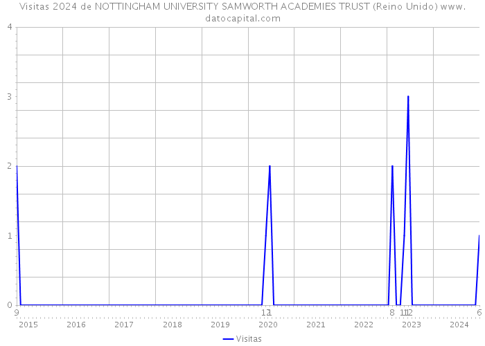 Visitas 2024 de NOTTINGHAM UNIVERSITY SAMWORTH ACADEMIES TRUST (Reino Unido) 