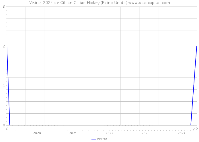 Visitas 2024 de Cillian Cillian Hickey (Reino Unido) 