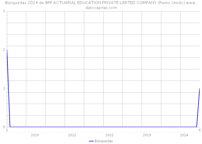 Búsquedas 2024 de BPP ACTUARIAL EDUCATION PRIVATE LIMITED COMPANY (Reino Unido) 