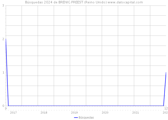 Búsquedas 2024 de BRENIG PREEST (Reino Unido) 