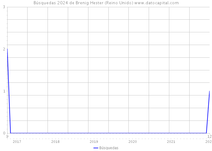 Búsquedas 2024 de Brenig Hester (Reino Unido) 