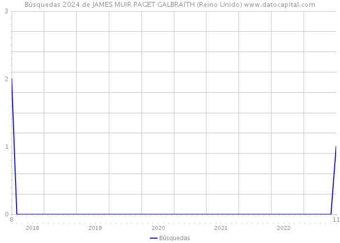 Búsquedas 2024 de JAMES MUIR PAGET GALBRAITH (Reino Unido) 