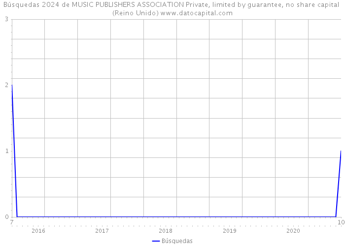 Búsquedas 2024 de MUSIC PUBLISHERS ASSOCIATION Private, limited by guarantee, no share capital (Reino Unido) 