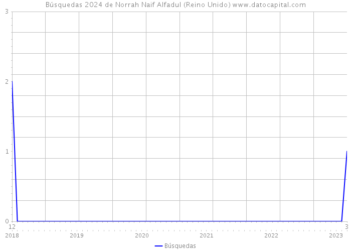 Búsquedas 2024 de Norrah Naif Alfadul (Reino Unido) 