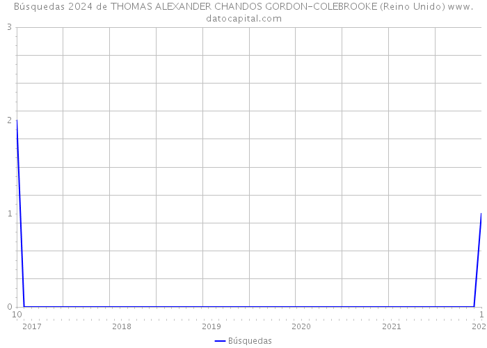 Búsquedas 2024 de THOMAS ALEXANDER CHANDOS GORDON-COLEBROOKE (Reino Unido) 