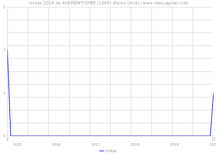 Visitas 2024 de ANDREW FISHER (1964) (Reino Unido) 