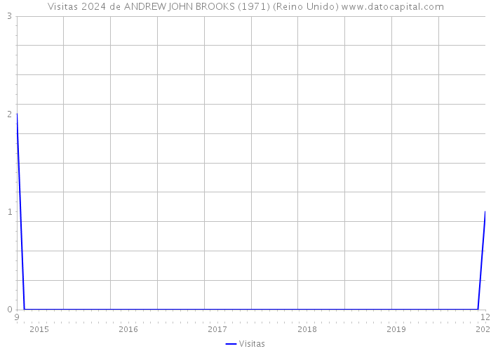 Visitas 2024 de ANDREW JOHN BROOKS (1971) (Reino Unido) 