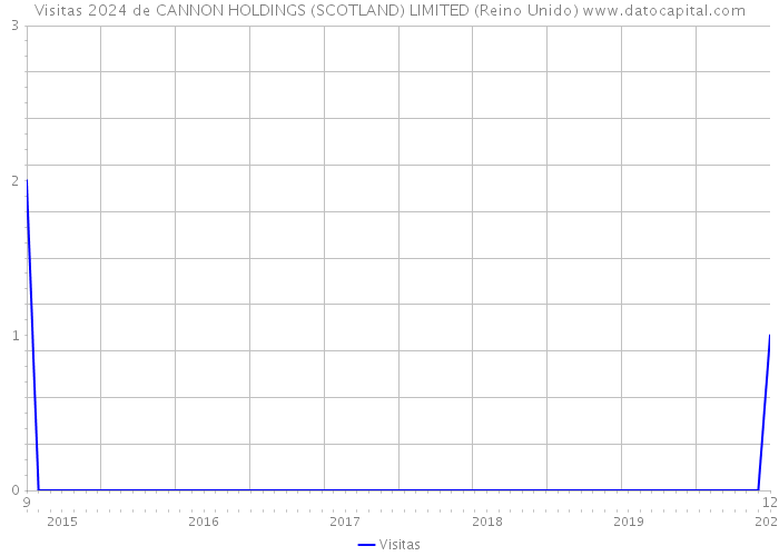 Visitas 2024 de CANNON HOLDINGS (SCOTLAND) LIMITED (Reino Unido) 