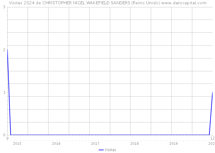 Visitas 2024 de CHRISTOPHER NIGEL WAKEFIELD SANDERS (Reino Unido) 