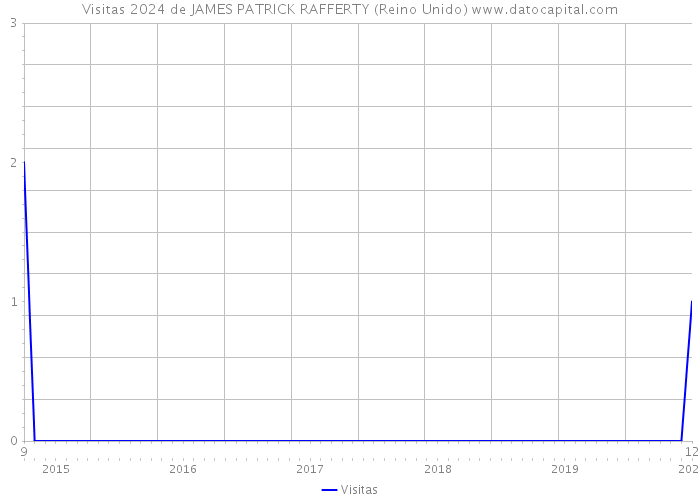 Visitas 2024 de JAMES PATRICK RAFFERTY (Reino Unido) 