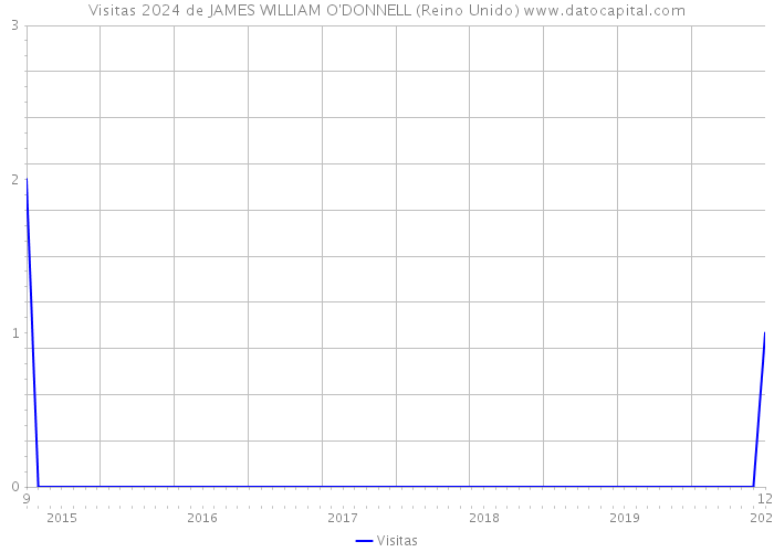 Visitas 2024 de JAMES WILLIAM O'DONNELL (Reino Unido) 