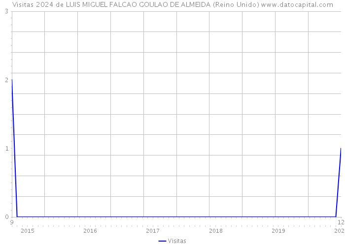 Visitas 2024 de LUIS MIGUEL FALCAO GOULAO DE ALMEIDA (Reino Unido) 