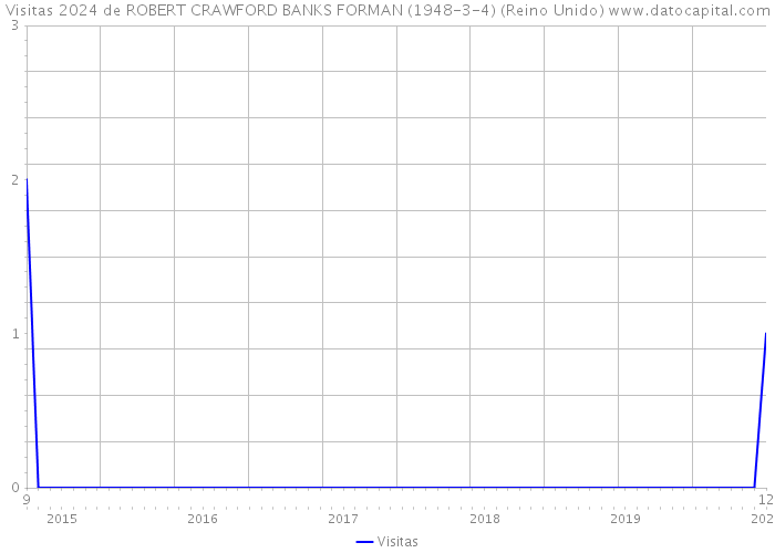 Visitas 2024 de ROBERT CRAWFORD BANKS FORMAN (1948-3-4) (Reino Unido) 