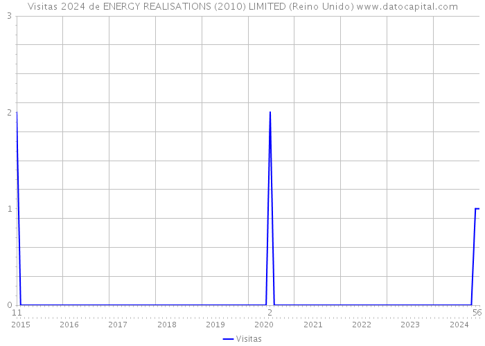 Visitas 2024 de ENERGY REALISATIONS (2010) LIMITED (Reino Unido) 