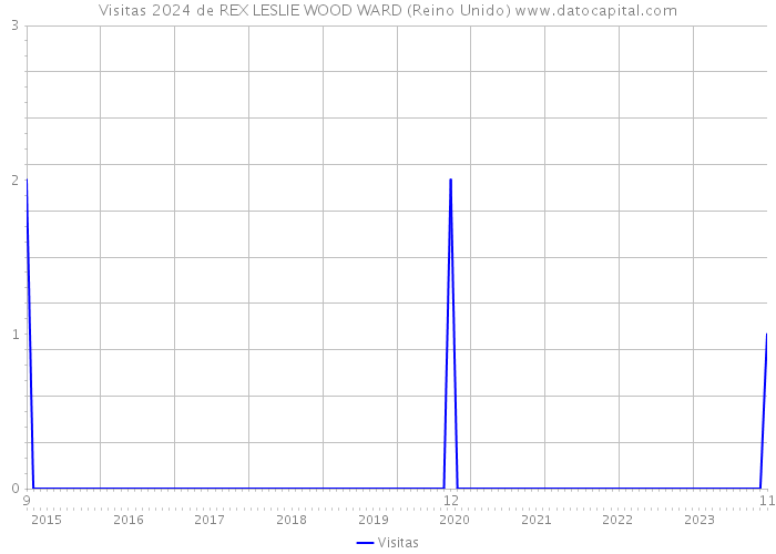 Visitas 2024 de REX LESLIE WOOD WARD (Reino Unido) 