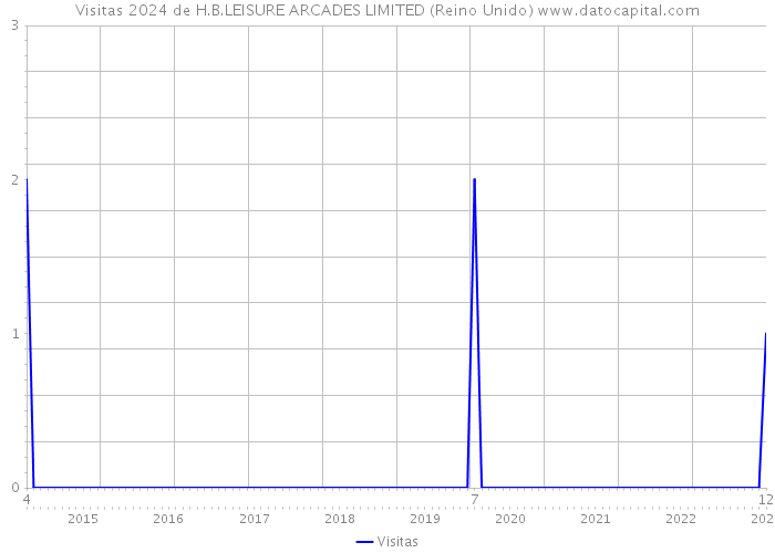 Visitas 2024 de H.B.LEISURE ARCADES LIMITED (Reino Unido) 