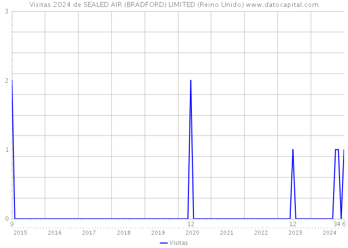 Visitas 2024 de SEALED AIR (BRADFORD) LIMITED (Reino Unido) 