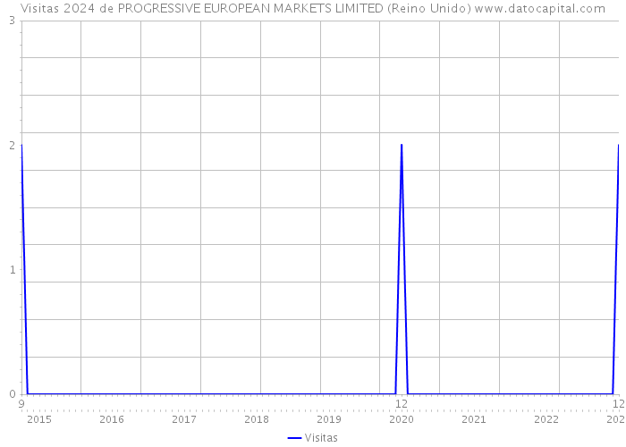 Visitas 2024 de PROGRESSIVE EUROPEAN MARKETS LIMITED (Reino Unido) 