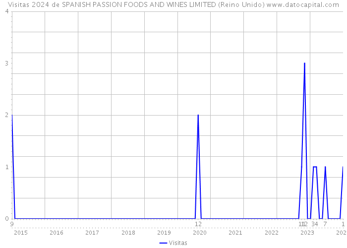 Visitas 2024 de SPANISH PASSION FOODS AND WINES LIMITED (Reino Unido) 