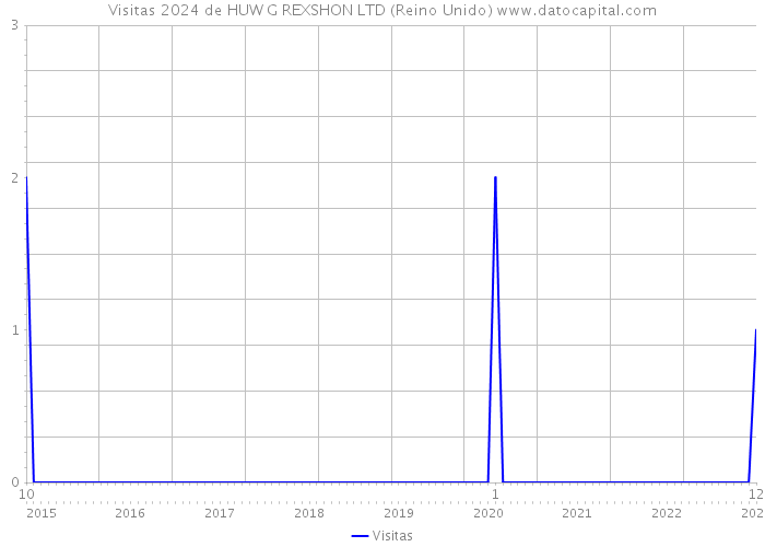 Visitas 2024 de HUW G REXSHON LTD (Reino Unido) 