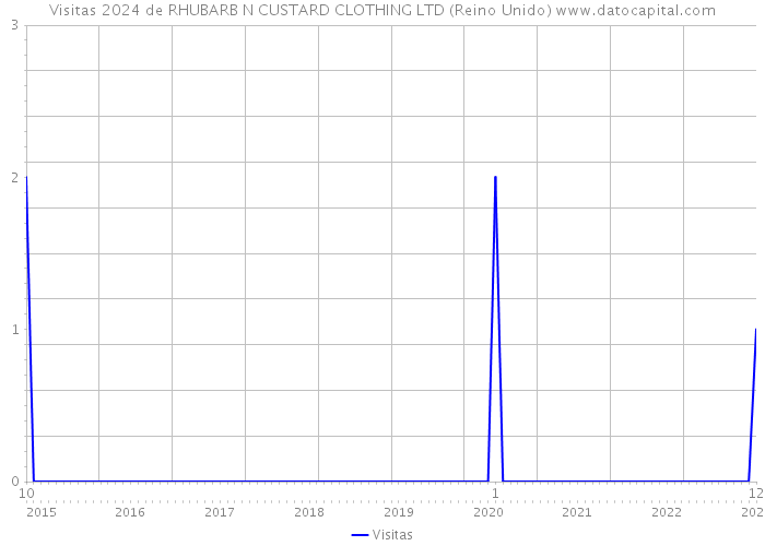 Visitas 2024 de RHUBARB N CUSTARD CLOTHING LTD (Reino Unido) 