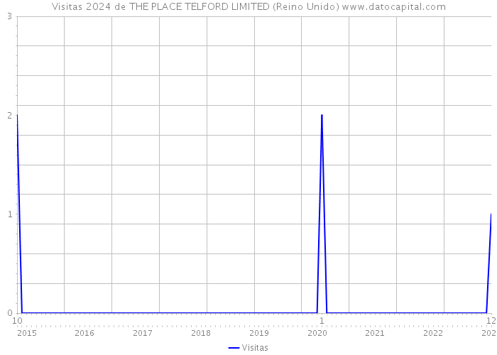 Visitas 2024 de THE PLACE TELFORD LIMITED (Reino Unido) 