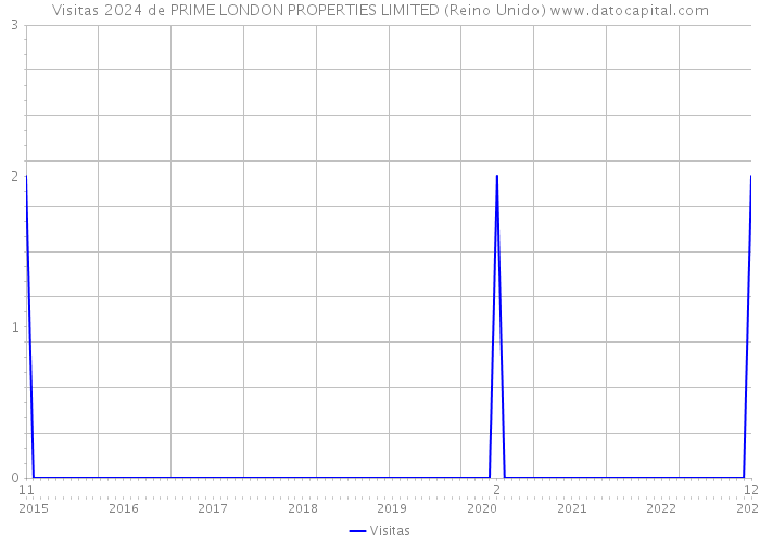 Visitas 2024 de PRIME LONDON PROPERTIES LIMITED (Reino Unido) 