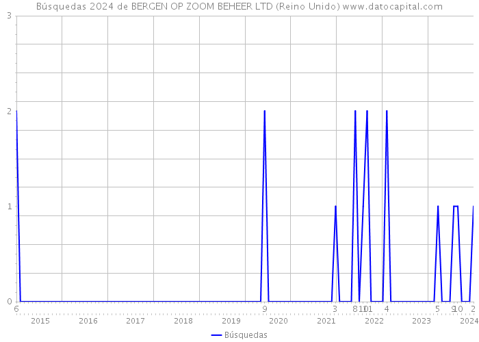 Búsquedas 2024 de BERGEN OP ZOOM BEHEER LTD (Reino Unido) 