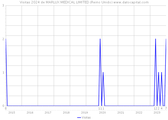 Visitas 2024 de MARLUX MEDICAL LIMITED (Reino Unido) 