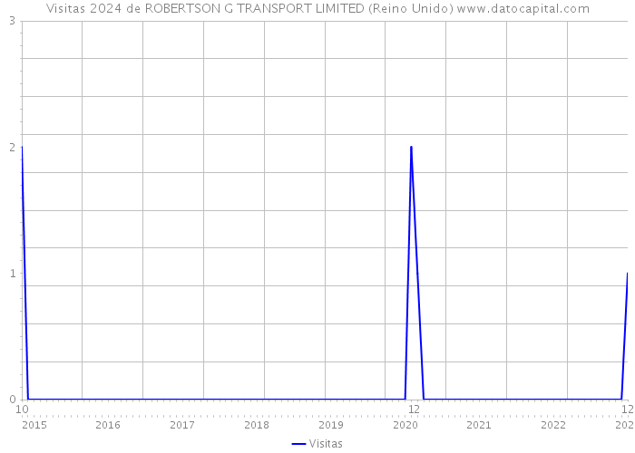 Visitas 2024 de ROBERTSON G TRANSPORT LIMITED (Reino Unido) 