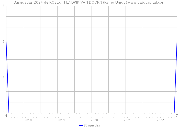 Búsquedas 2024 de ROBERT HENDRIK VAN DOORN (Reino Unido) 