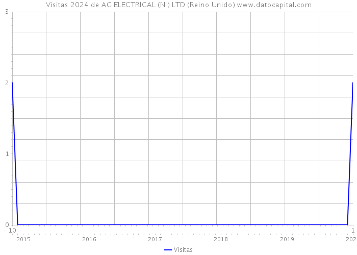 Visitas 2024 de AG ELECTRICAL (NI) LTD (Reino Unido) 