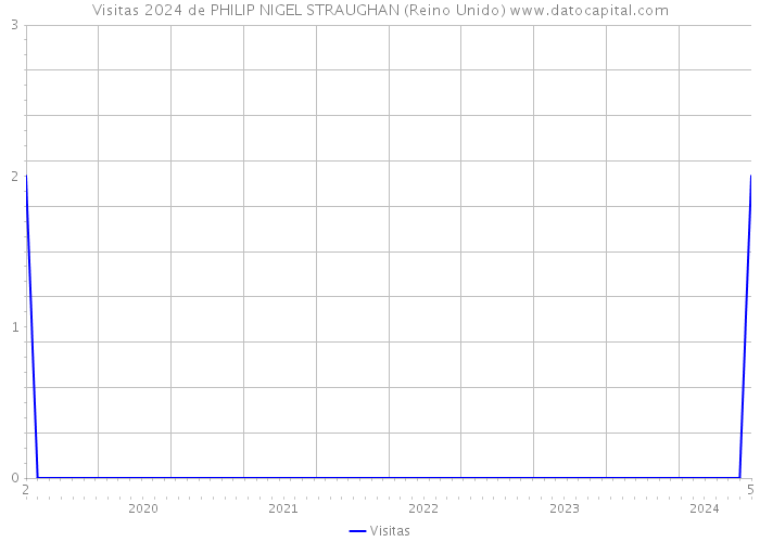 Visitas 2024 de PHILIP NIGEL STRAUGHAN (Reino Unido) 