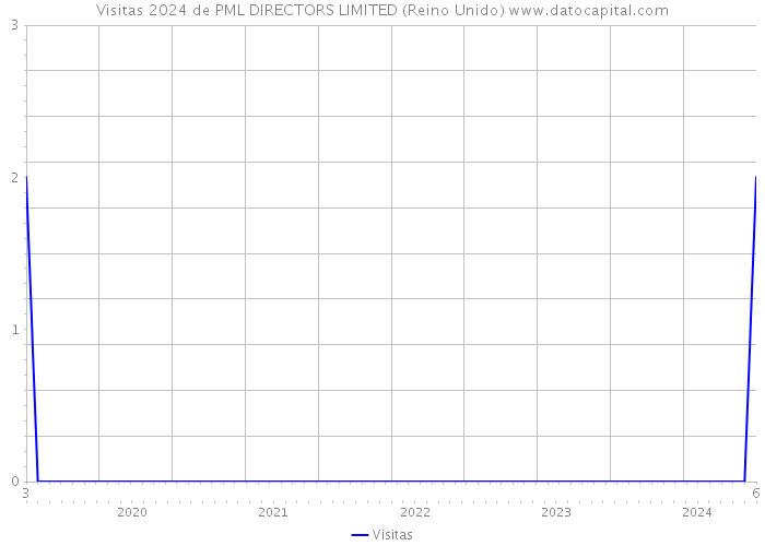 Visitas 2024 de PML DIRECTORS LIMITED (Reino Unido) 