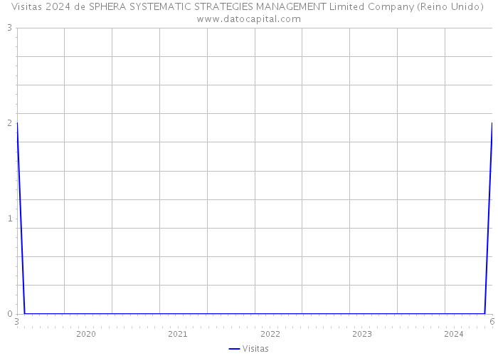 Visitas 2024 de SPHERA SYSTEMATIC STRATEGIES MANAGEMENT Limited Company (Reino Unido) 