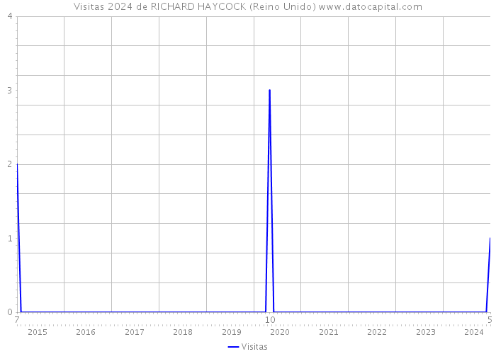 Visitas 2024 de RICHARD HAYCOCK (Reino Unido) 