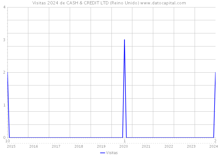 Visitas 2024 de CASH & CREDIT LTD (Reino Unido) 