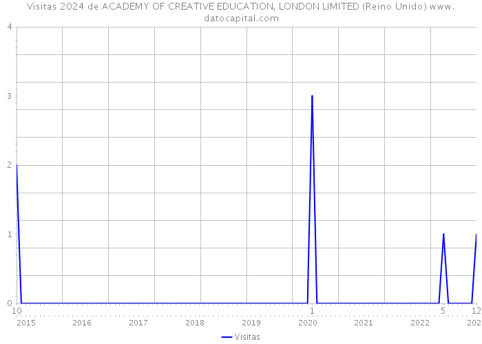 Visitas 2024 de ACADEMY OF CREATIVE EDUCATION, LONDON LIMITED (Reino Unido) 
