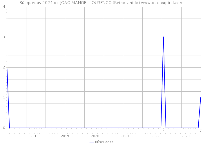 Búsquedas 2024 de JOAO MANOEL LOURENCO (Reino Unido) 