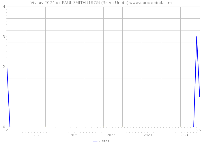 Visitas 2024 de PAUL SMITH (1979) (Reino Unido) 