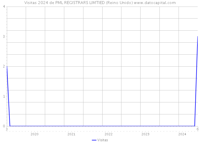 Visitas 2024 de PML REGISTRARS LIMTIED (Reino Unido) 