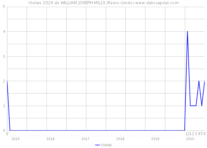 Visitas 2024 de WILLIAM JOSEPH MILLS (Reino Unido) 