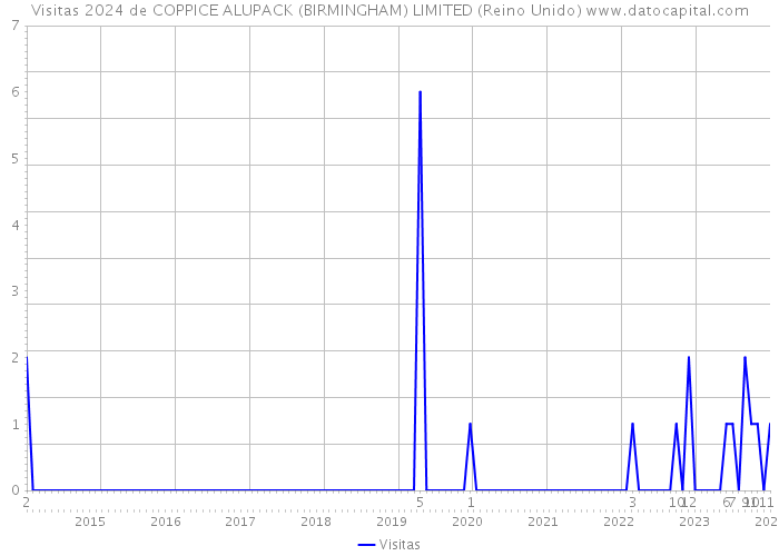 Visitas 2024 de COPPICE ALUPACK (BIRMINGHAM) LIMITED (Reino Unido) 