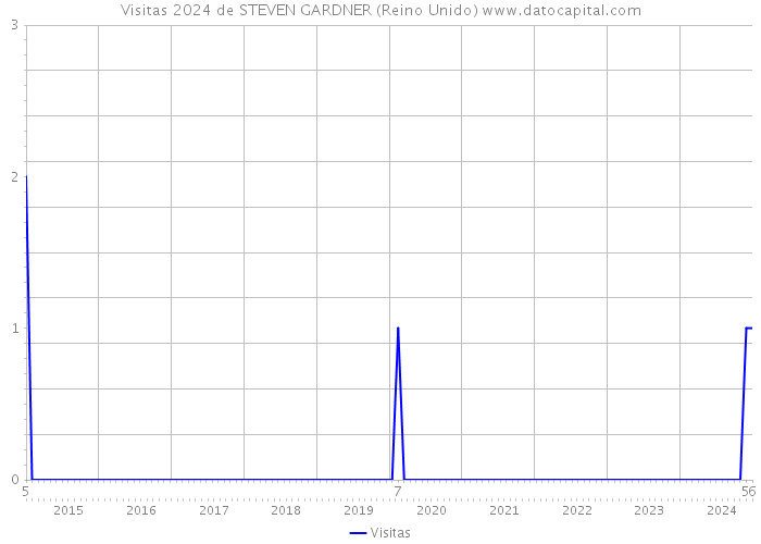 Visitas 2024 de STEVEN GARDNER (Reino Unido) 