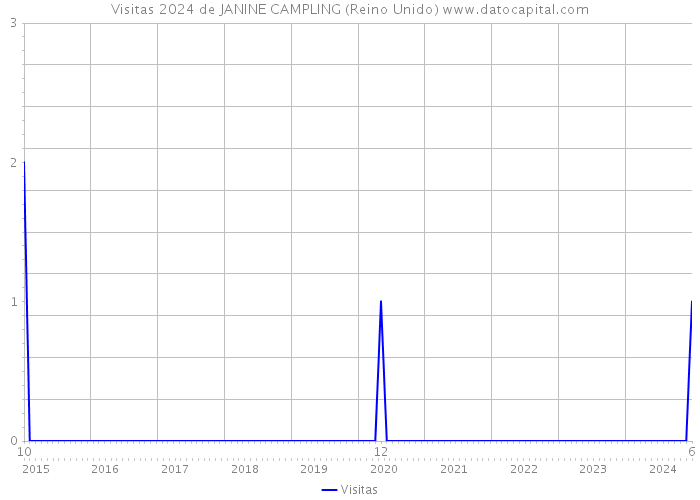 Visitas 2024 de JANINE CAMPLING (Reino Unido) 