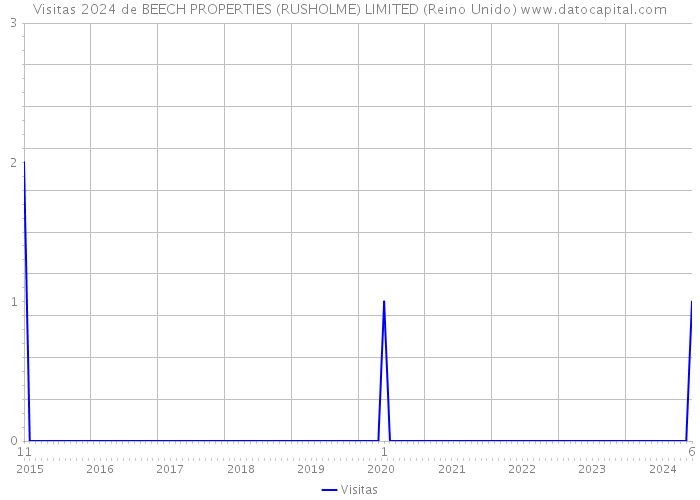 Visitas 2024 de BEECH PROPERTIES (RUSHOLME) LIMITED (Reino Unido) 